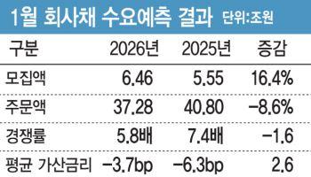 '연초효과' 사라진 회사채…작년보다 주문액 3조 급감