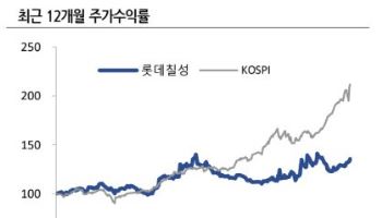 롯데칠성, 사업 개선 가시화 구간 주가 반등 여지-현대차