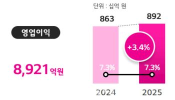 LG유플러스, 4Q 영업익 1705억...전년비 20%↑