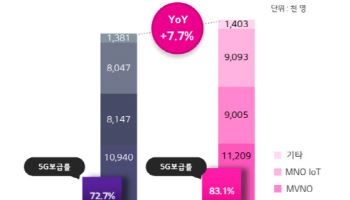 LGU+, 작년 영업익 8921억 전년比 3.4%↑...무선회선 3000만개 돌파