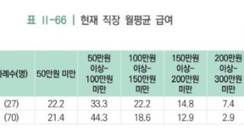 "취업해도 월급 100만원 미만"…장애인 10명 중 7명 저임금