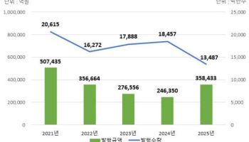 지난해 주식 전자등록 발행금액 35.8조원…전년 대비 45.5% 증가