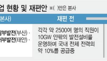 에너지 전환 ‘새판 짜기’…발전 공기업 5곳 통폐합 착수