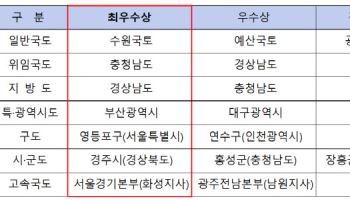 충남도 등 7개 기관, 작년 도로관리 ‘최우수’ 선정