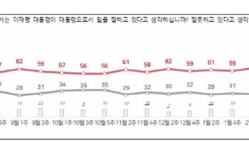 李대통령 지지율 63%…지난 8월 이후 최고 