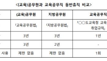 인권위 "교육공무직 배우자 동반휴직 제한은 차별"