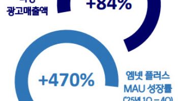 CJ ENM, 엔터·커머스 쌍끌이 작년 영업익 1329억...전년比 27.2%↑