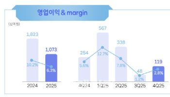 SKT, ‘AIDC’가 끌고 ‘독파모’가 밀었다...돈버는 AI 본격화
