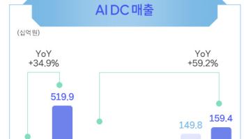 SKT “AIDC 매출 두 자릿수 성장...서울·울산 거점 스케일업”