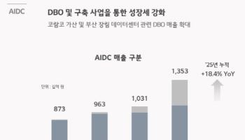 LGU+ “파주 데이터센터 2단계 투자 확대 검토”
