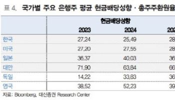 KB금융, 글로벌 상위권 은행과 나란히…목표가 26%↑-대신