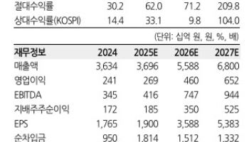 한국항공우주, 강한 이익 성장 앞둬…목표가 55% 상향-한화