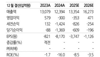한화솔루션, 실적 턴어라운드에 우주 모멘텀까지…목표가 100%↑-유진