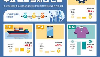 '반도체만 웃었다'…2026년 상반기 일자리 '나홀로' 증가