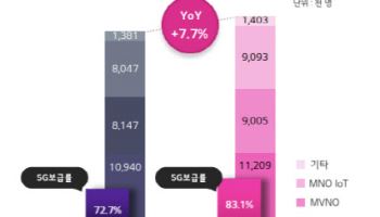 3000만 무선가입자 시대 연 LGU+…경쟁 심화·보안 이슈는 향후 변수