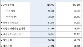 우리금융, 지난해 순익 3조1413억원…비이자이익 전년比 25%↑