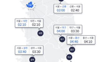 강추위에 주말 고속도로 교통량 ‘주춤’…서울~부산 5시간