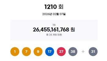 1210회 로또 1등 ‘1, 7, 9, 17, 27, 38’…당첨금 11억원
