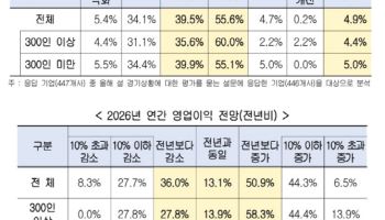 설 휴무 기업 10곳 중 6곳은 5일 쉰다…경기 체감 작년보다 완화