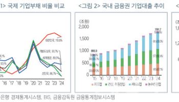 기업대출도 '부동산'에 쏠렸네…첨단산업으로 이동 가능할까