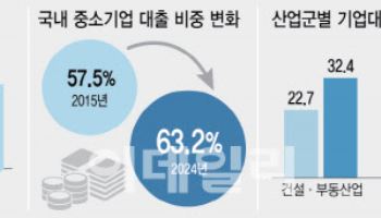 기업대출도 '부동산'에 쏠렸네…첨단산업으로 이동 가능할까