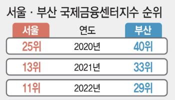전북이 제3의 금융중심지로 지정될까…실효성 논란은 여전