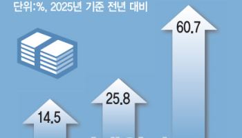 지방금융 3사, 작년 순익 2조원 육박…증시 훈풍에 ‘유가증권’ 효자