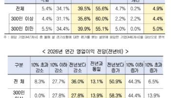 설 휴무 기업 10곳 중 6곳은 5일 쉰다…경기 체감 작년보다 완화