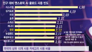 "코딩·법률·마케팅 등 지식 산업 종결자…韓도 직접적 영향권"