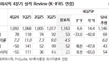 아모레퍼시픽, 불확실성 해소로 주가 상승 기대…목표가↑-NH