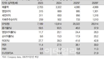 HD현대일렉트릭, 공급자 우위 업황 지속…목표가 87.5%↑-IBK