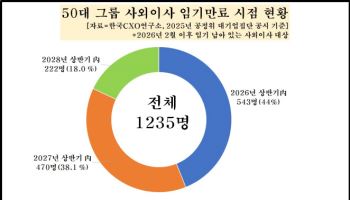 50대 그룹 사외이사 44%, 올해 상반기 임기 종료 예정