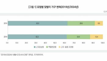 맞벌이 가구, 여전히 '근로중심형'…"유연근로 실효성 높여야"