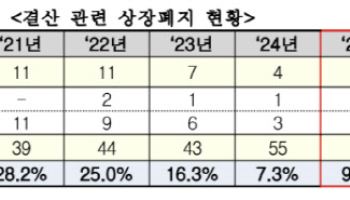 "상장폐지 기업 6곳 중 1곳 결산 관련"…거래소, 시장참가자 유의 당부