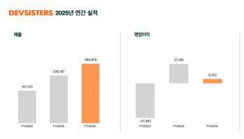 데브시스터즈, 매출 25% 성장에도 영업익 77% 급감…“미래 IP 투자”