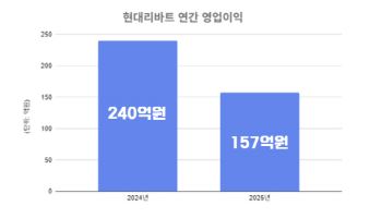 현대리바트, 지난해 영업익 157억원…전년比 34.6%↓