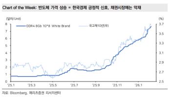 메리츠證 “주식시장 중심 위험선호에 채권 약세 심리 짙어져”
