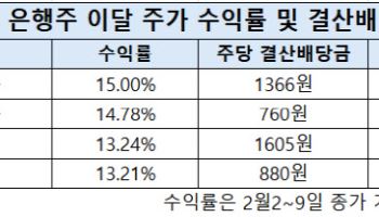 "시장 변동성 커지나"…은행주 '고배당' 매력 부각