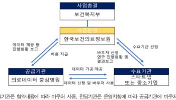 "데이터가 경쟁력"…복지부, 의료 AI 기업에 바우처로 분석 지원