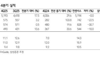 HD현대중공업, 4Q 실적 부진은 일시적…이익 모멘텀 계속-삼성