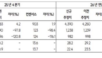 크래프톤, 4Q 일회성 비용으로 어닝 쇼크…주주환원 계획은 긍정적-SK