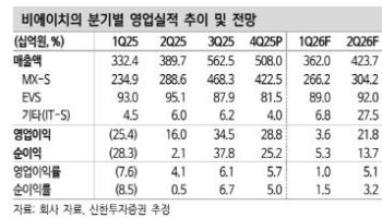비에이치, 실적·밸류에이션 동반 회복…목표가↑-신한