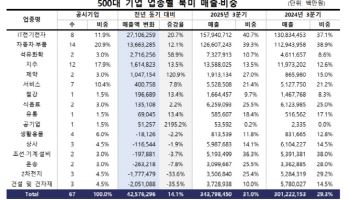 기업 북미 매출 14% 증가…삼성·SK 美 매출 대폭 확대