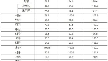 서울 아파트 입주 전망 상승세…“10·15 대책 이전 수준 회복”
