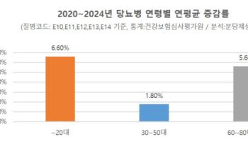 젊어지는 당뇨병,  최근 5년간 20대 이하 당뇨병 증가율이 가장 높아