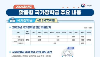 국가장학금 예산 1354억 증액…전문대 졸업 후 재입학도 수혜
