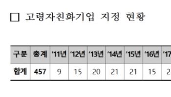 어르신 고용 기업 공모 시작…복지부, 5년간 최대 3억원 지원