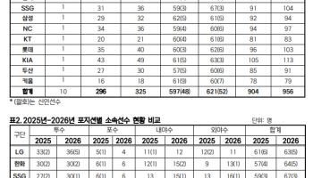 2026 KBO리그, 총 621명 선수 등록...SSG 67명 '1위'