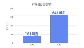 TYM, 지난해 영업익 641억원…전년比 298.5%↑