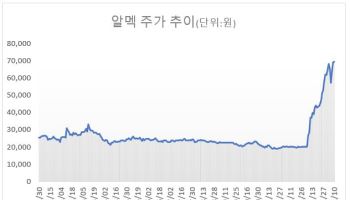 "올해만 240% 급등"…알멕, 우주사업이 바꾼 주가 궤적